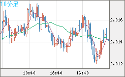 ユーロ/ＮＺドルチャート（EUR/NZD）10分足