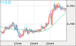 ユーロ/ＮＺドルチャート（EUR/NZD）10分足