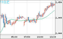 ユーロ/ＮＺドルチャート（EUR/NZD）10分足