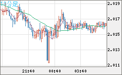 ユーロ/ＮＺドルチャート（EUR/NZD）10分足
