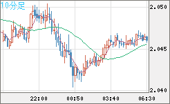 ユーロ/ＮＺドルチャート（EUR/NZD）10分足