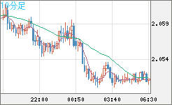 ユーロ/ＮＺドルチャート（EUR/NZD）10分足