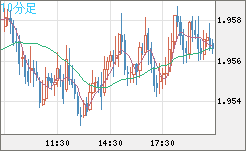 ユーロ/ＮＺドルチャート（EUR/NZD）10分足