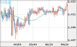 ユーロ/ＮＺドルチャート（EUR/NZD）10分足