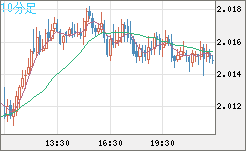 ユーロ/ＮＺドルチャート（EUR/NZD）10分足