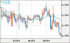 ユーロ/ＮＺドルチャート（EUR/NZD）10分足