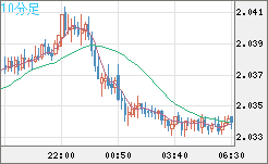 ユーロ/ＮＺドルチャート（EUR/NZD）10分足