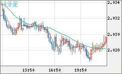 ユーロ/ＮＺドルチャート（EUR/NZD）10分足