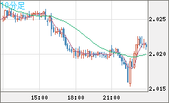 ユーロ/ＮＺドルチャート（EUR/NZD）10分足