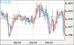 ユーロ/ＮＺドルチャート（EUR/NZD）10分足
