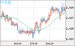 ユーロ/ＮＺドルチャート（EUR/NZD）10分足