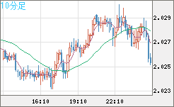 ユーロ/ＮＺドルチャート（EUR/NZD）10分足