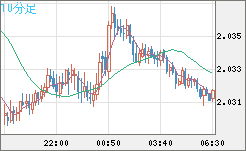 ユーロ/ＮＺドルチャート（EUR/NZD）10分足