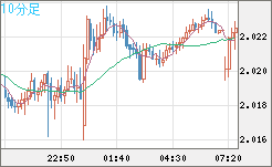ユーロ/ＮＺドルチャート（EUR/NZD）10分足