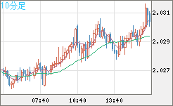 ユーロ/ＮＺドルチャート（EUR/NZD）10分足
