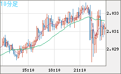 ユーロ/ＮＺドルチャート（EUR/NZD）10分足