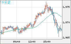 ユーロ/ＮＺドルチャート（EUR/NZD）10分足