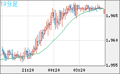 ユーロ/ＮＺドルチャート（EUR/NZD）10分足