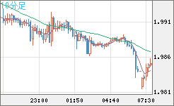 ユーロ/ＮＺドルチャート（EUR/NZD）10分足