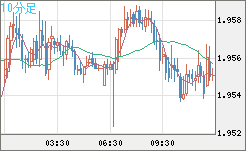 ユーロ/ＮＺドルチャート（EUR/NZD）10分足