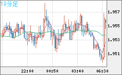 ユーロ/ＮＺドルチャート（EUR/NZD）10分足
