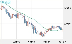 ユーロ/ＮＺドルチャート（EUR/NZD）10分足