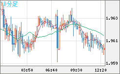 ユーロ/ＮＺドルチャート（EUR/NZD）10分足