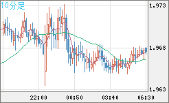 ユーロ/ＮＺドルチャート（EUR/NZD）10分足