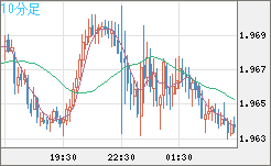 ユーロ/ＮＺドルチャート（EUR/NZD）10分足