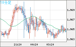 ユーロ/ＮＺドルチャート（EUR/NZD）10分足