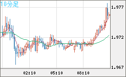ユーロ/ＮＺドルチャート（EUR/NZD）10分足