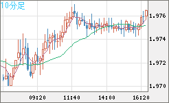 ユーロ/ＮＺドルチャート（EUR/NZD）10分足