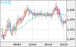 ユーロ/ＮＺドルチャート（EUR/NZD）10分足