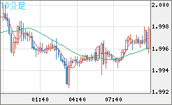 ユーロ/ＮＺドルチャート（EUR/NZD）10分足