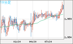 ユーロ/ＮＺドルチャート（EUR/NZD）10分足