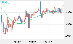 ユーロ/ＮＺドルチャート（EUR/NZD）10分足