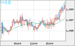 ユーロ/ＮＺドルチャート（EUR/NZD）10分足