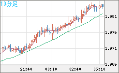 ユーロ/ＮＺドルチャート（EUR/NZD）10分足