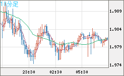 ユーロ/ＮＺドルチャート（EUR/NZD）10分足