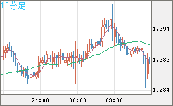 ユーロ/ＮＺドルチャート（EUR/NZD）10分足
