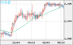 ユーロ/ＮＺドルチャート（EUR/NZD）10分足