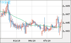 ユーロ/ＮＺドルチャート（EUR/NZD）10分足