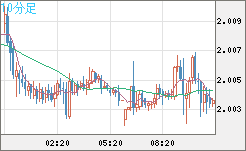 ユーロ/ＮＺドルチャート（EUR/NZD）10分足