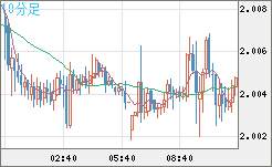 ユーロ/ＮＺドルチャート（EUR/NZD）10分足