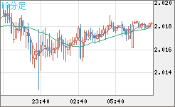 ユーロ/ＮＺドルチャート（EUR/NZD）10分足
