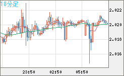 ユーロ/ＮＺドルチャート（EUR/NZD）10分足