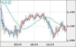 ユーロ/ＮＺドルチャート（EUR/NZD）10分足