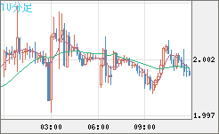 ユーロ/ＮＺドルチャート（EUR/NZD）10分足