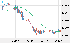 ユーロ/ＮＺドルチャート（EUR/NZD）10分足
