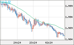 ユーロ/ＮＺドルチャート（EUR/NZD）10分足